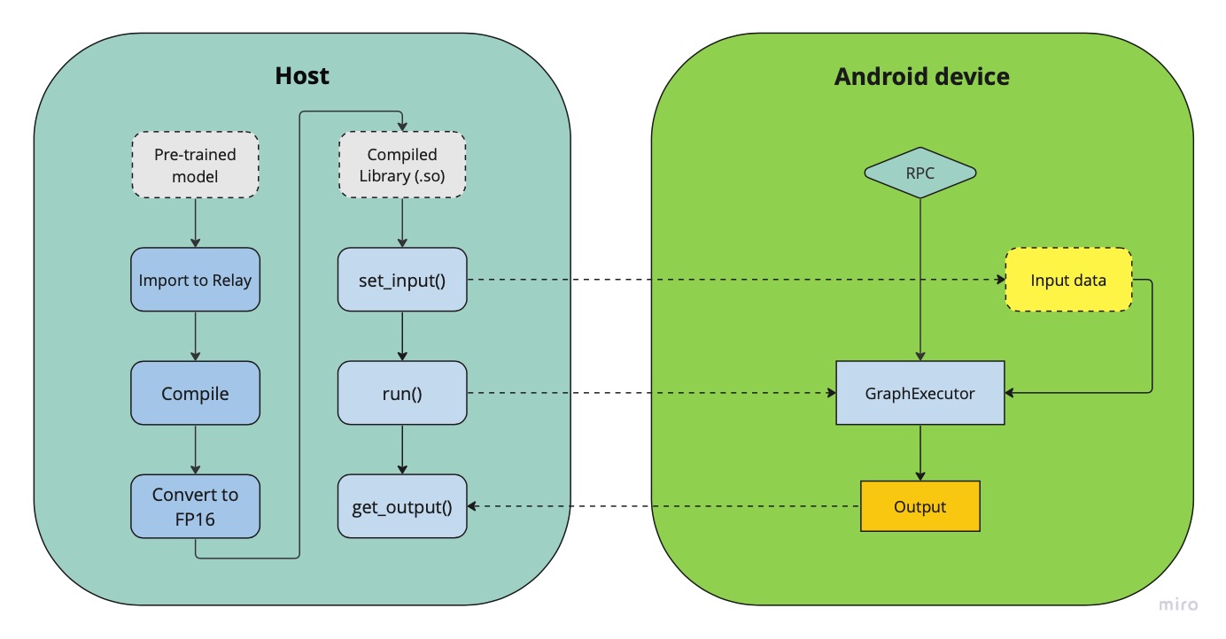 Android deployment pipeline