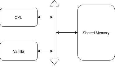 A block diagram of Vanilla