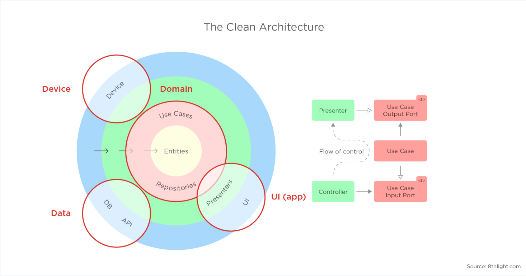 Слои clean Architecture. Архитектура clean Architecture. Чистая архитектура Android. Чистая архитектура в программировании.