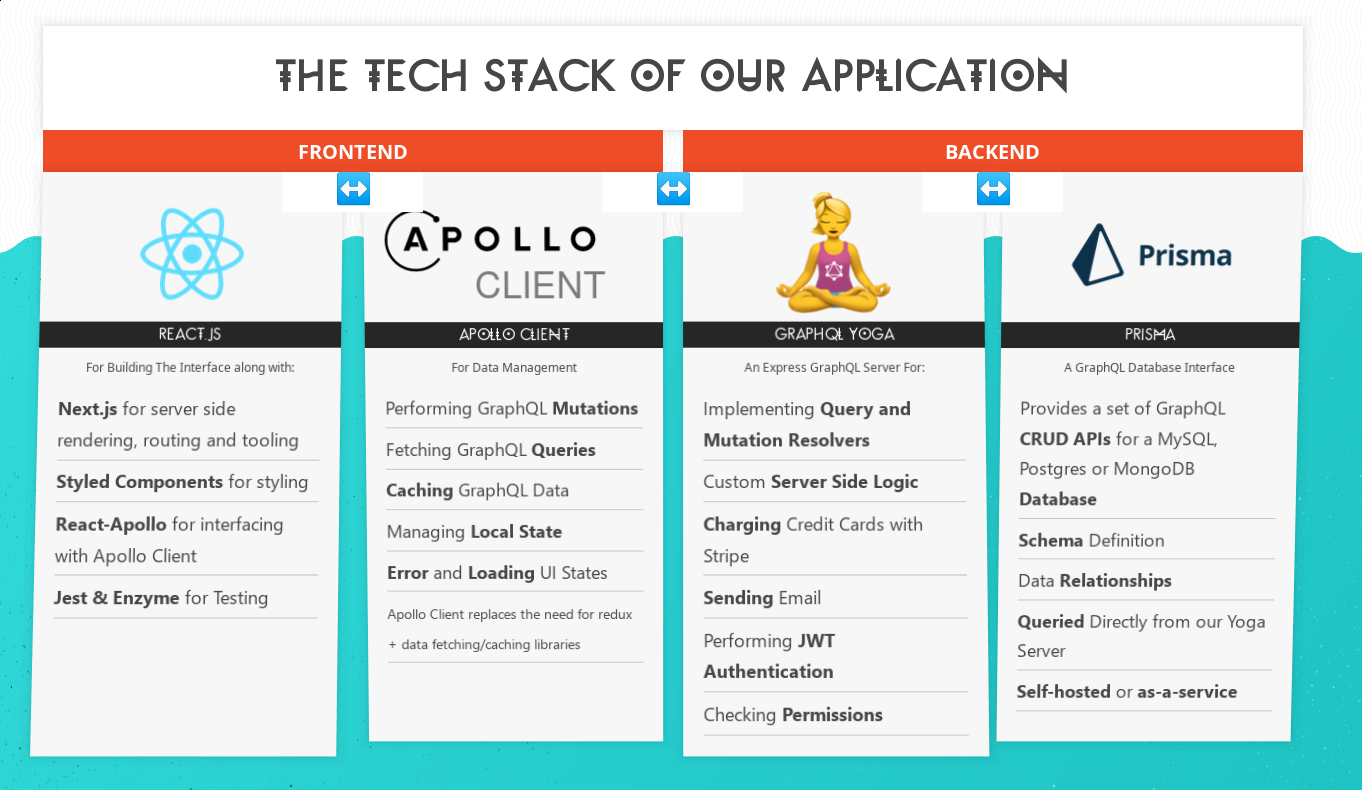 The tech stack of sick fits