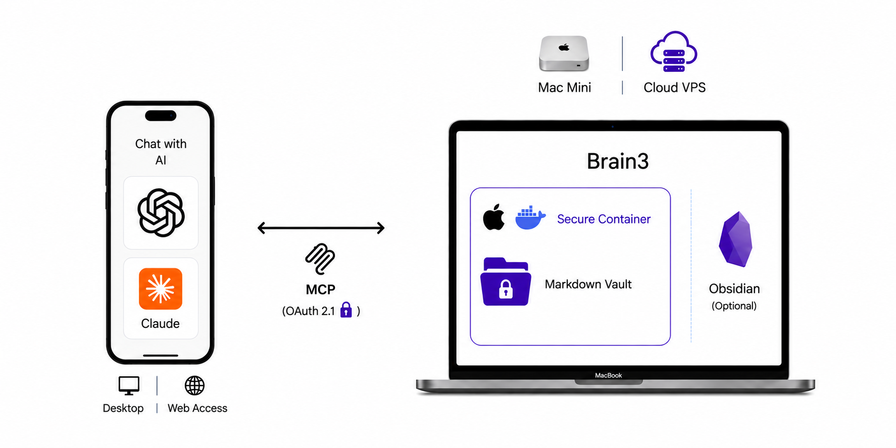 Brain3 Architecture Diagram