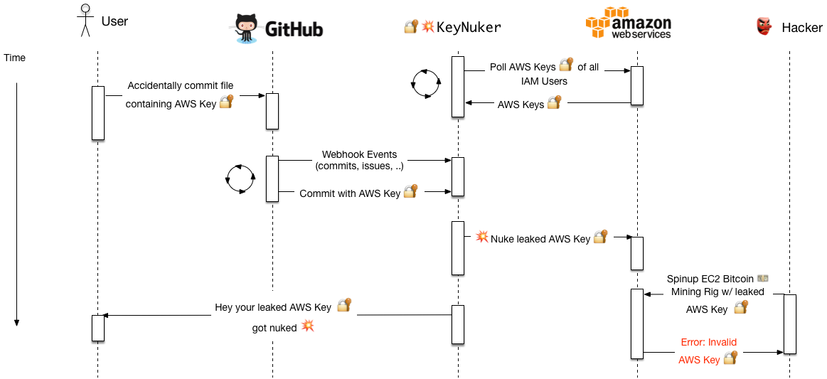 Data Flow