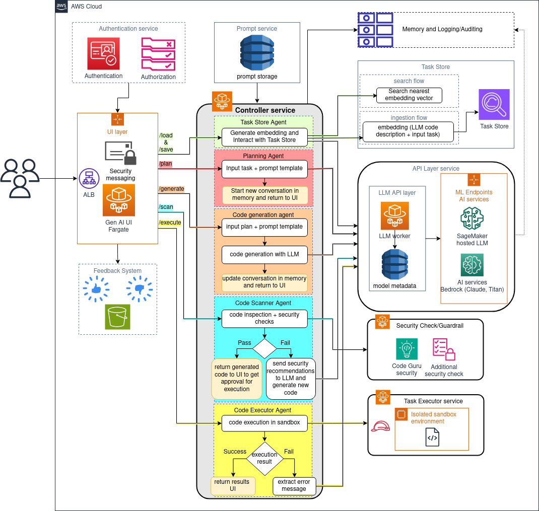 Codenator Architecture