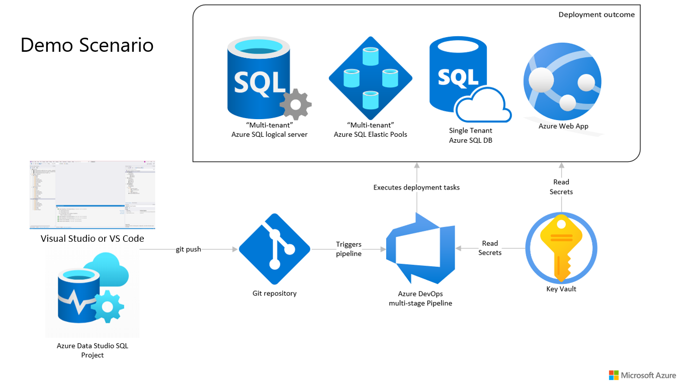 architecture summary with development going into Azure DevOps to deploy a SQL database and web app