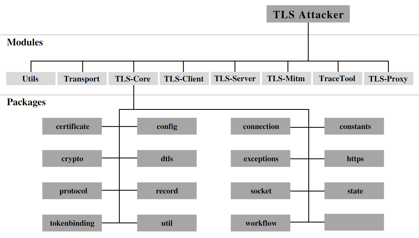 TLS-Attacker design
