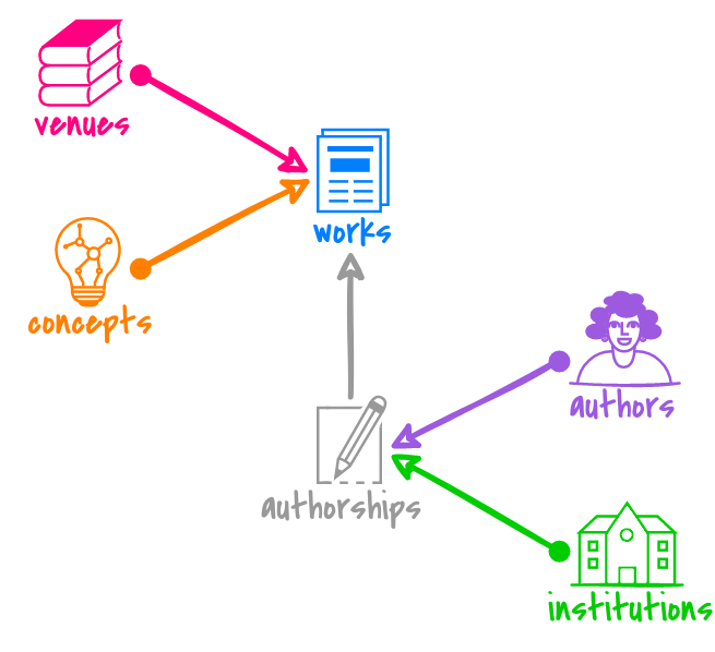 OpenAlex base model