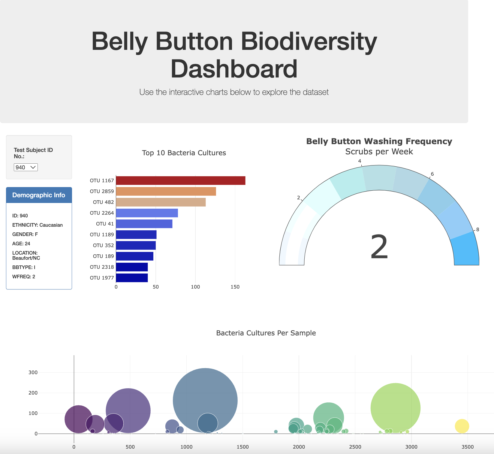 belly_button_biodiversity_dashboard