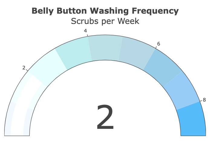 belly_button_washing_frequency_940