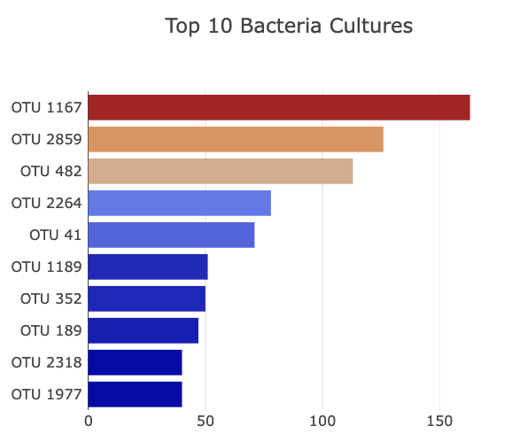 top_10_bacteria_cultures_940