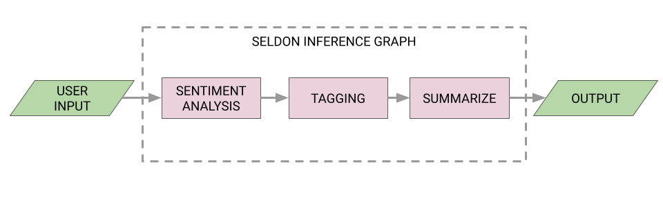 Pipeline Obverview