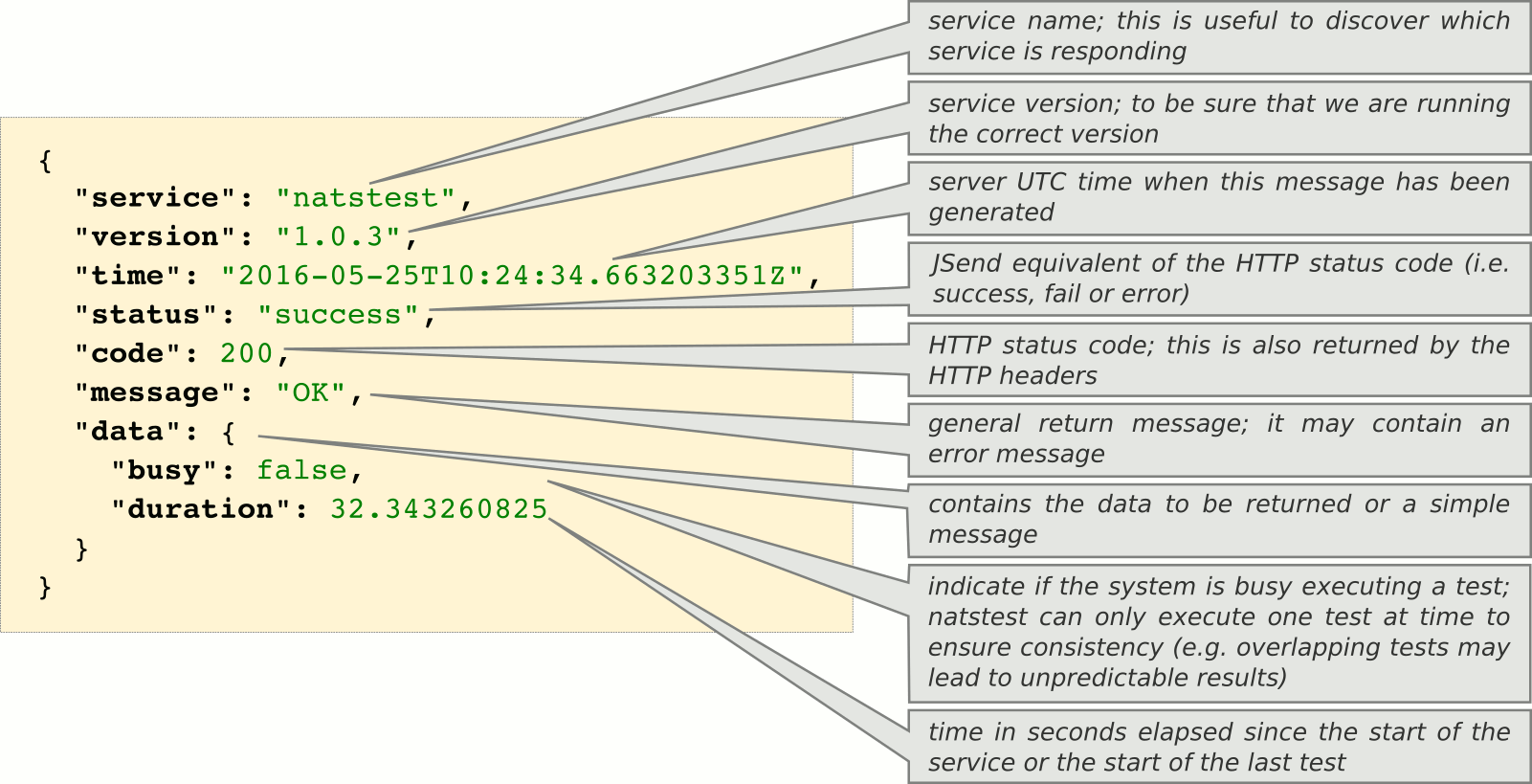 HTTP JSON API Response Format