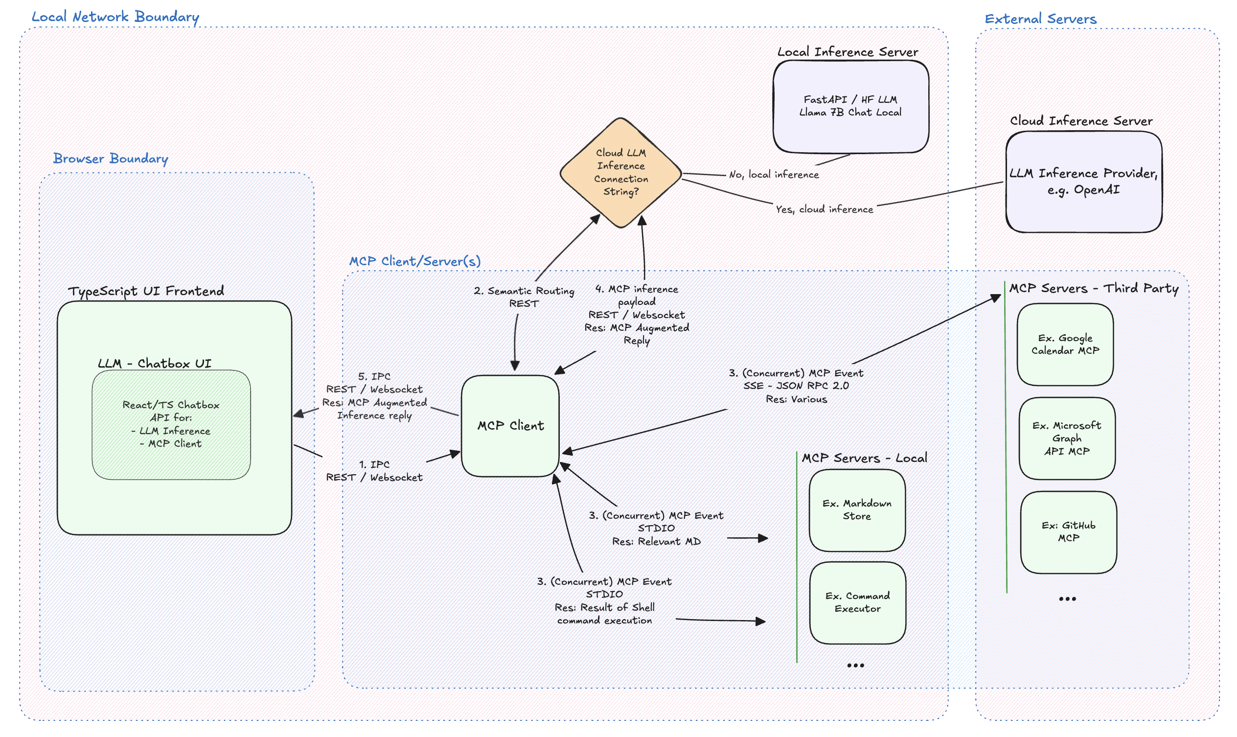 MCP Architecture