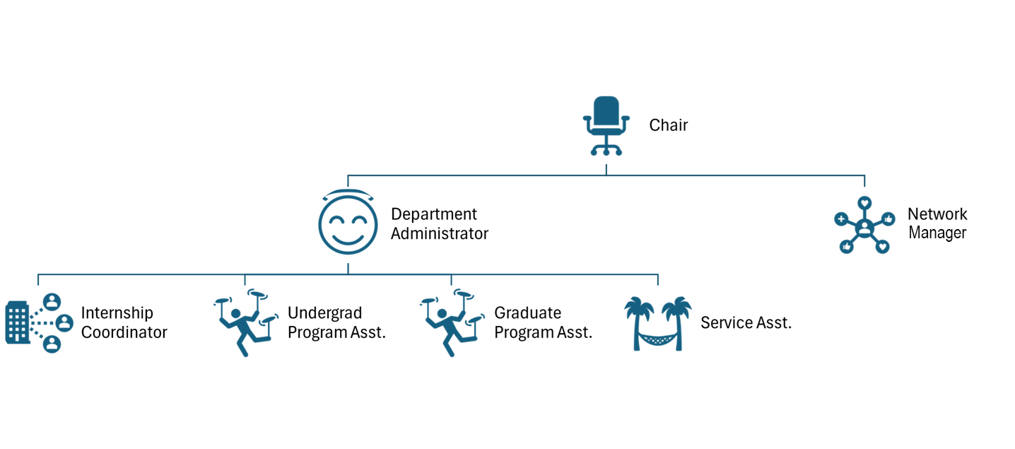 Dept Org Chart