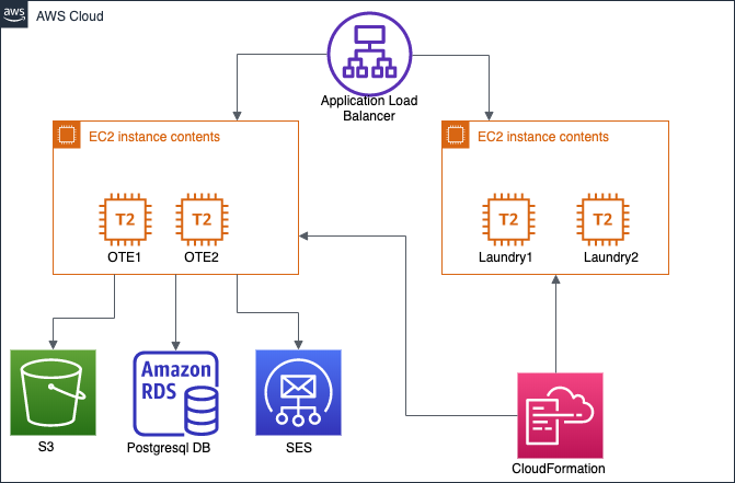 AWS Architecture Overview