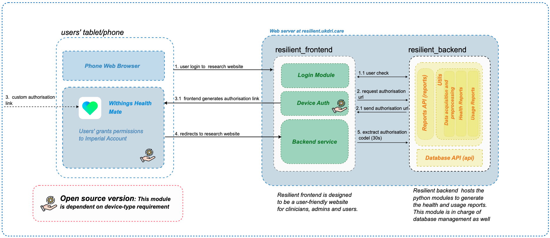 Resilient Architecture