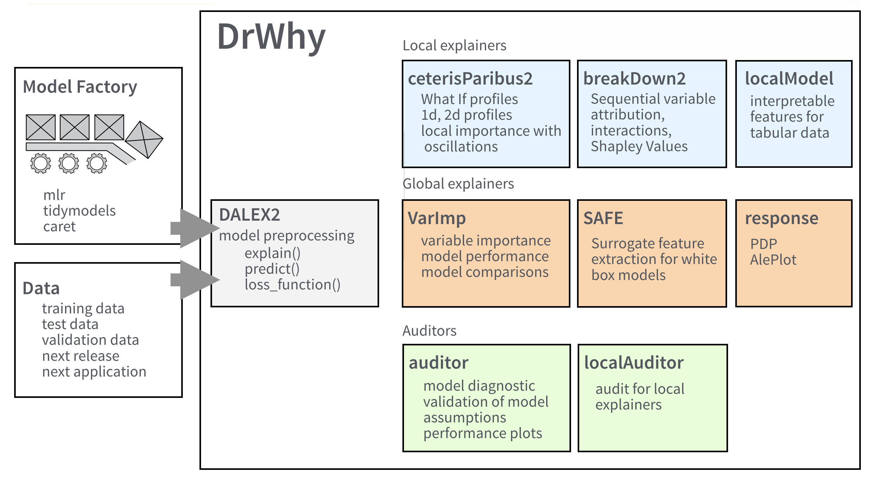 Architecture of DrWhy