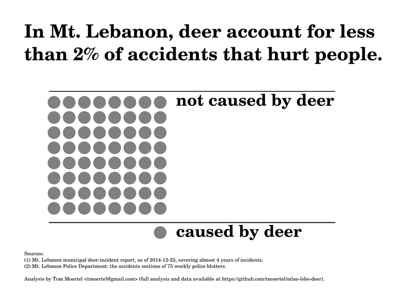 In Mt. Lebanon, deer account for less than 2% of accidents that hurt people