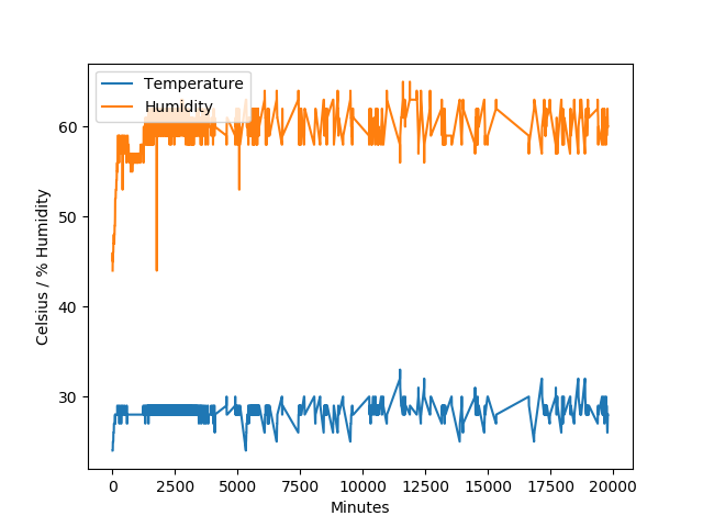 TemperatureHumidity