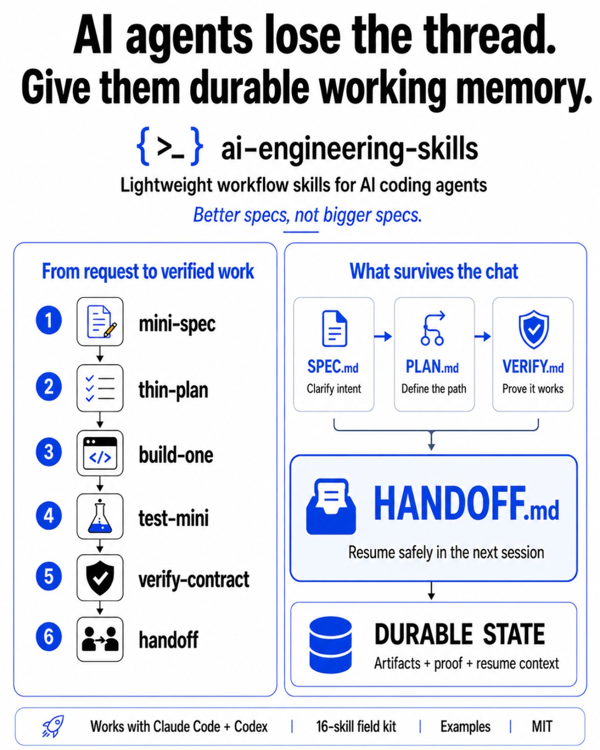 Durable working memory workflow for AI coding agents