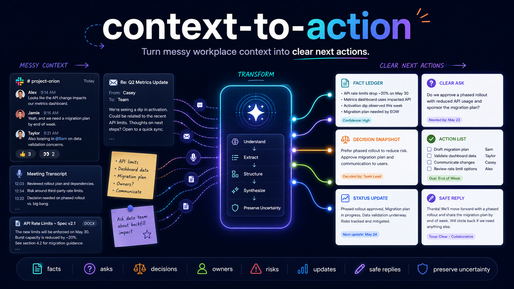 Context-to-action workflow: messy workplace context transformed into clear next actions