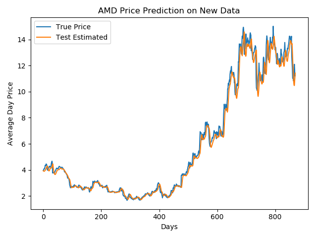 amp price prediction 2022