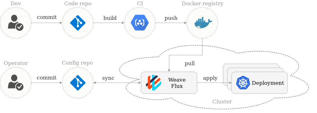 Deployment Pipeline