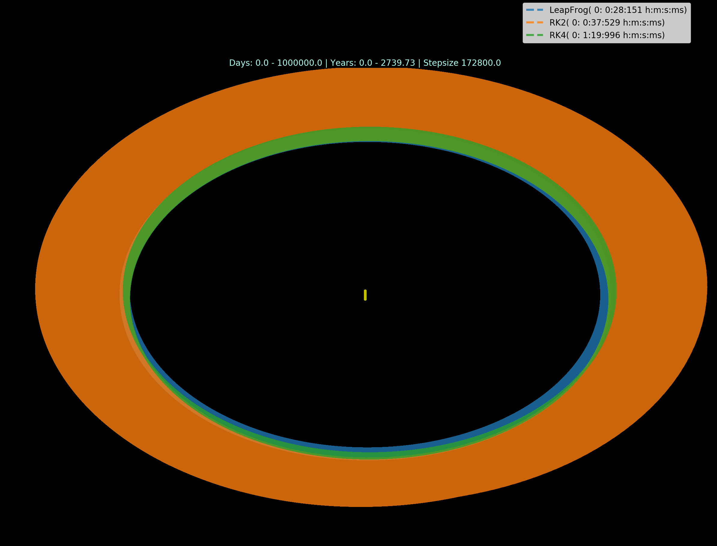 Trajectories