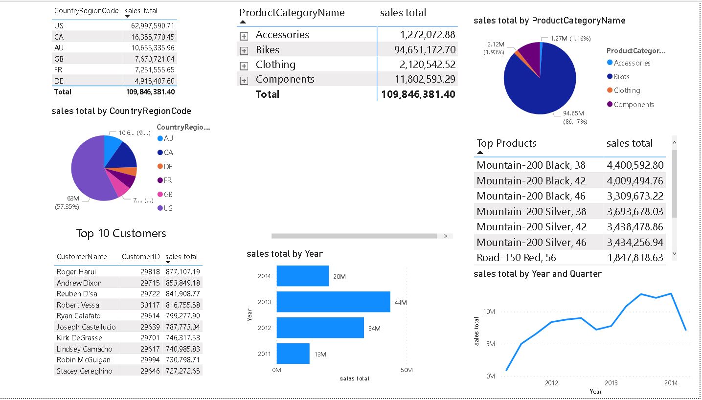 Adventure Works Dashboard