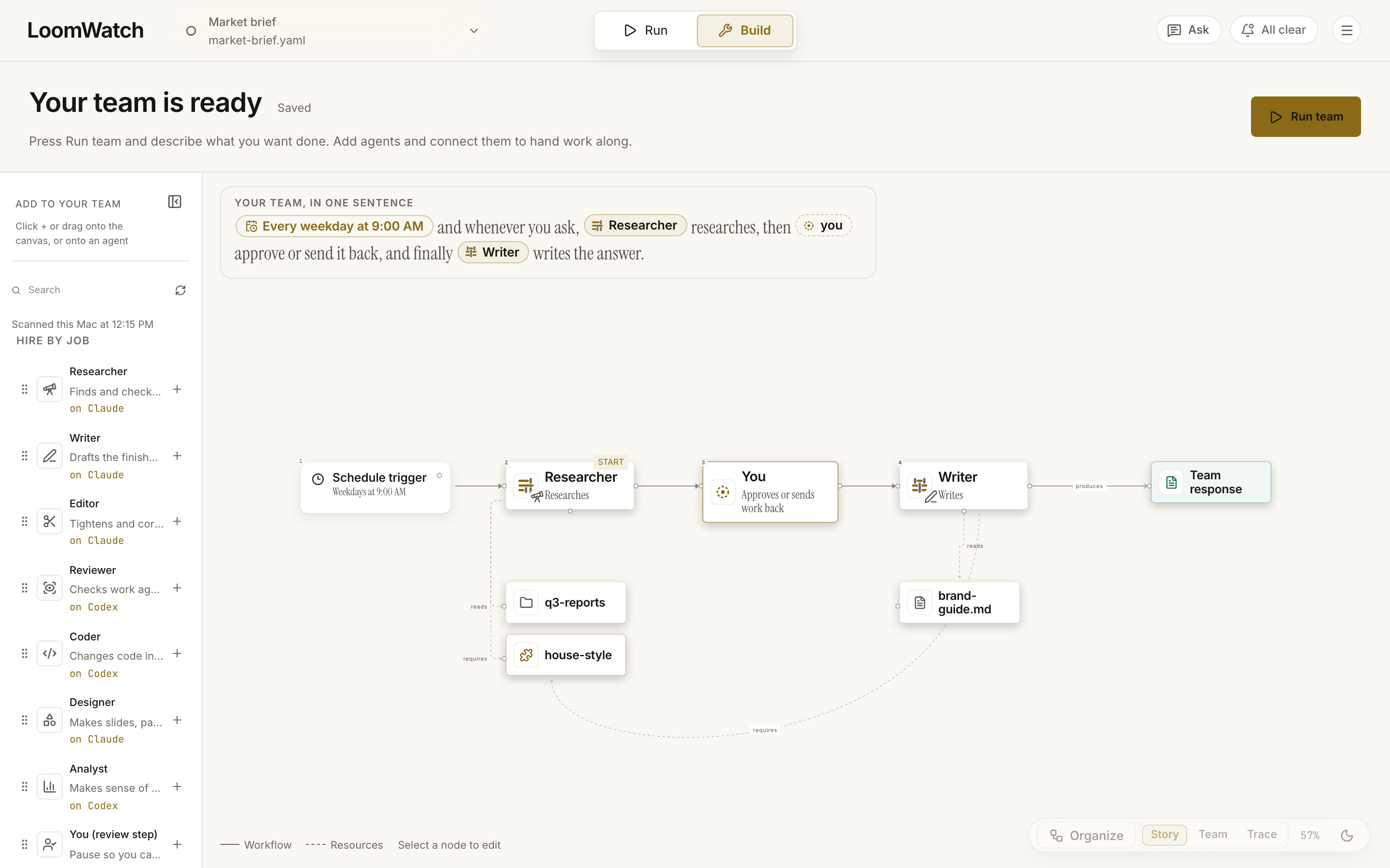 Build view: a market brief team on the canvas. A weekday schedule feeds Researcher, then a review stop for you, then Writer, which produces the team response. Below the agents hang the sources each one was handed: a q3-reports folder, a brand-guide.md file, and a house-style skill shared by both. Above the canvas, the team is described in one sentence.