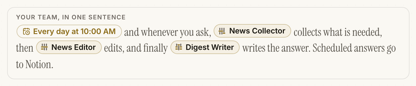 Your team, in one sentence: every day at 10:00 AM and whenever you ask, News Collector collects what is needed, then News Editor edits, and finally Digest Writer writes the answer. Scheduled answers go to Notion.