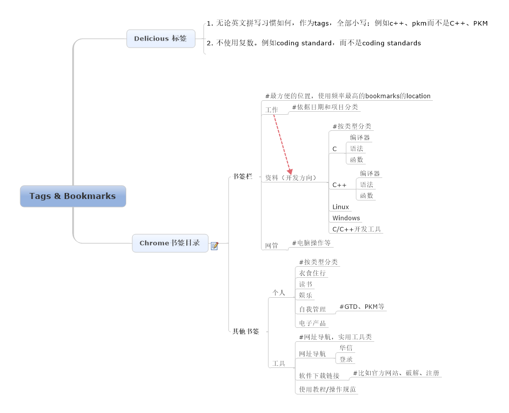 来源：Chrome书签目录.mmap