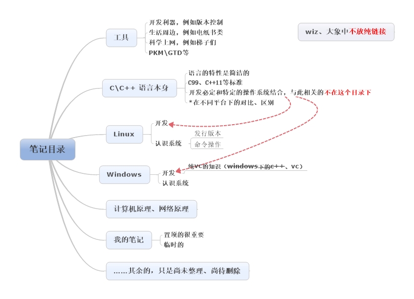 来源：笔记目录.mmap