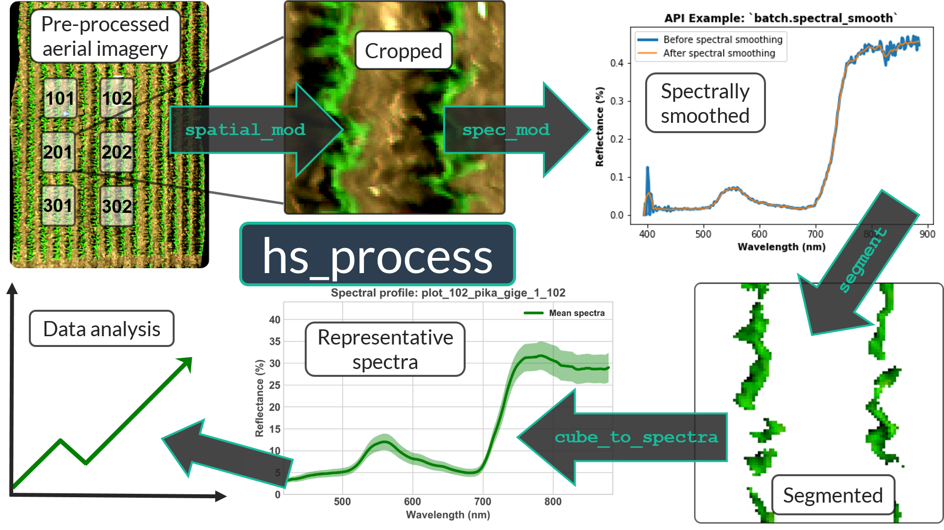 hs-process flow chart