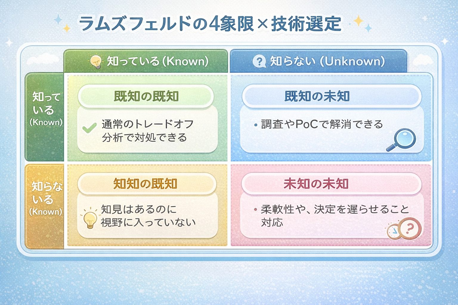 ラムズフェルドの4象限