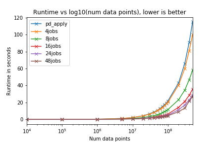 Runtime vs log(num data points)