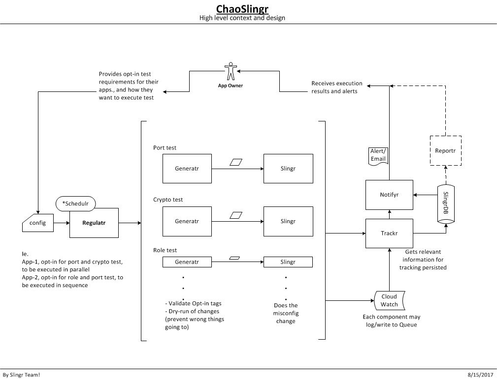 ChaoSlingr Diagram