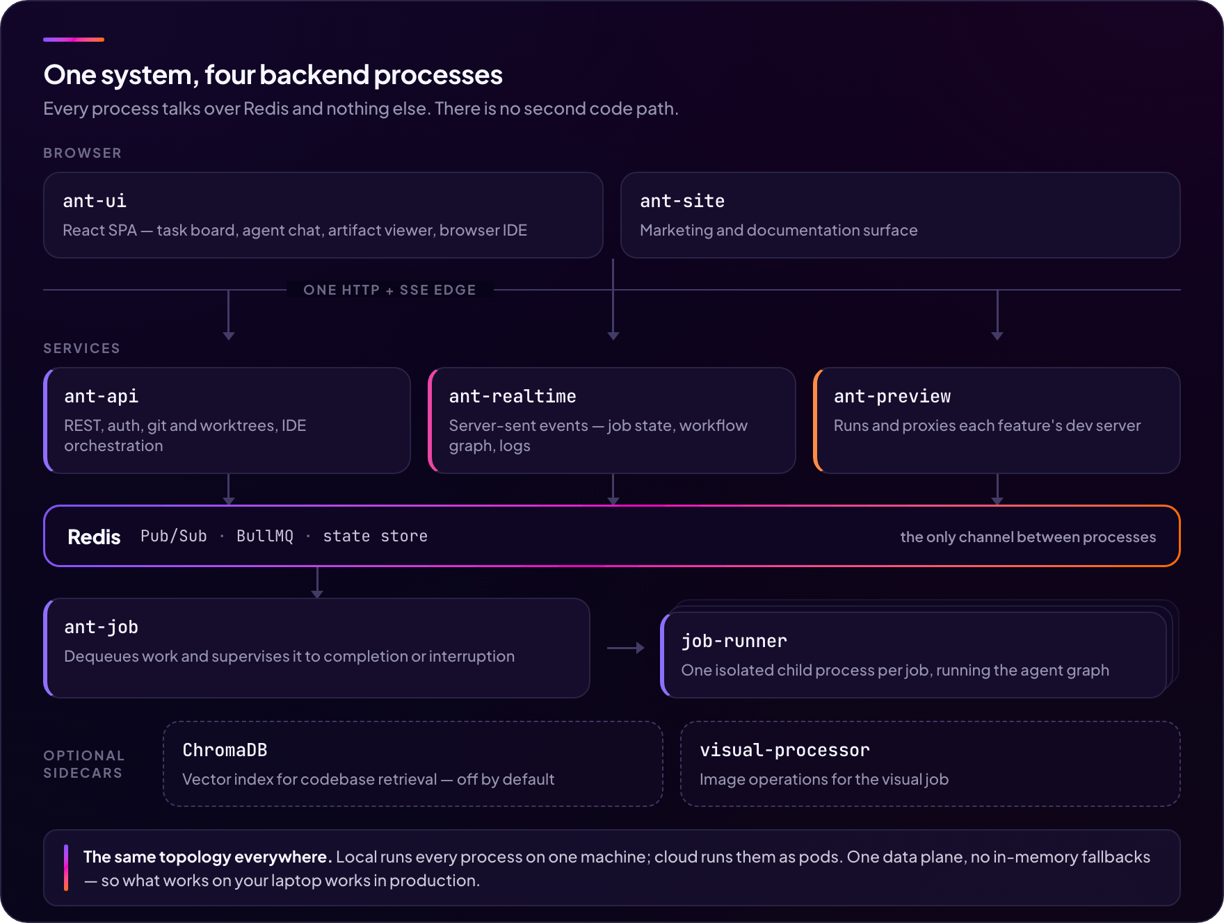 Ant's runtime topology — ant-ui and ant-site in the browser over one HTTP and SSE edge, then ant-api, ant-realtime and ant-preview, all talking through a Redis bus carrying Pub/Sub, BullMQ and state, with ant-job spawning one isolated job-runner child process per job, plus optional ChromaDB and visual-processor sidecars