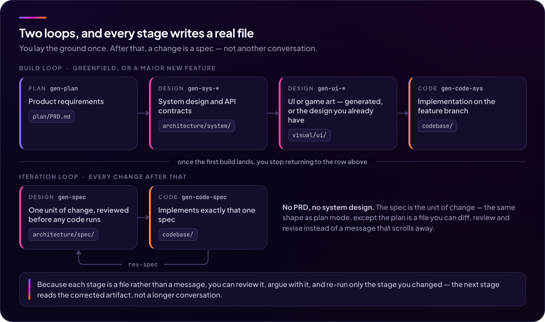 Two pipelines. The build loop, for greenfield or a major new feature, runs plan (plan/PRD.md) then system design (architecture/system/) then UI or game art (visual/ui/) then code (codebase/). The iteration loop, for every change after that, skips both plan and system design and runs spec (architecture/spec/) straight into code, with a rev-spec return arc