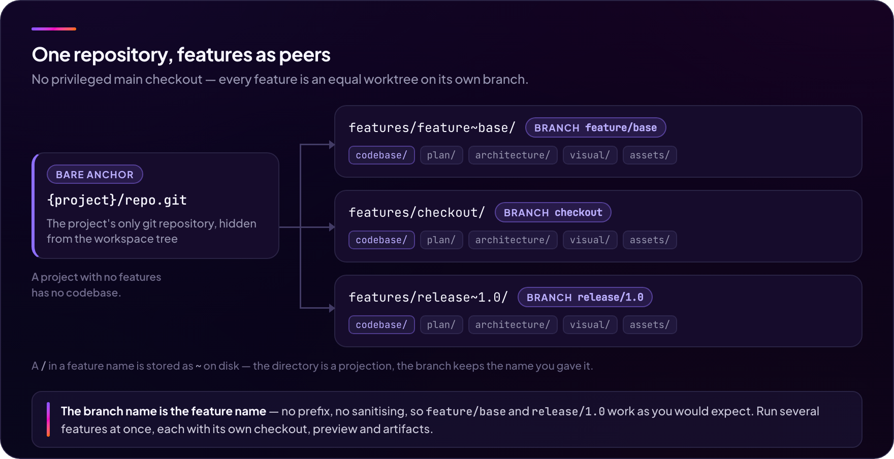 A project's hidden bare anchor at repo.git fanning out to three peer feature worktrees, each holding codebase/ plus plan/, architecture/, visual/ and assets/, with the branch name matching the feature name exactly