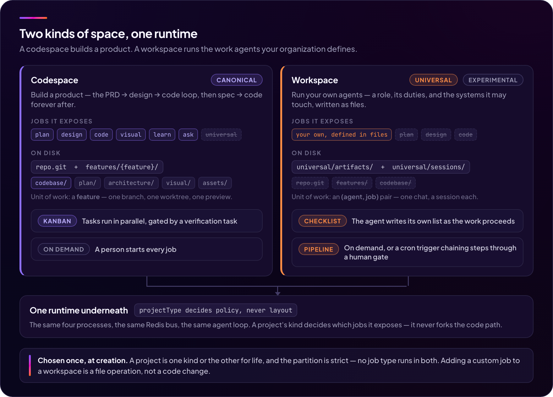 Two kinds of space over one runtime — a codespace exposing the plan, design, code, visual, learn and ask jobs with a git anchor, feature worktrees, a kanban board and jobs a person starts, beside a workspace exposing only file-defined custom jobs with a universal artifacts and sessions tree, a checklist board and a cron pipeline that chains steps through a human gate, both converging on one runtime where projectType decides policy and never layout