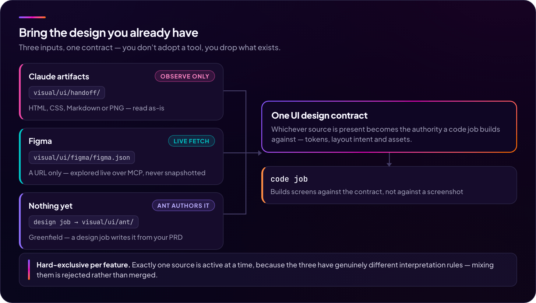 Three design inputs — Claude artifacts read observation-only from visual/ui/handoff/, a Figma URL fetched live over MCP, or nothing yet, in which case a design job authors the bundle — merging into one UI design contract that a code job builds against