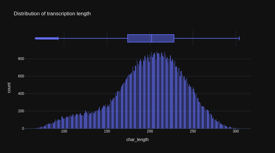 distributionn of transcription length