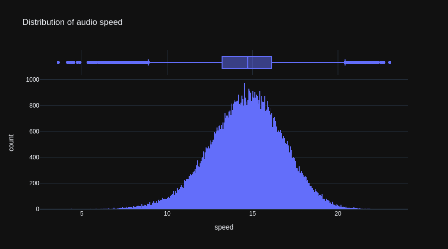 distributionn of speed