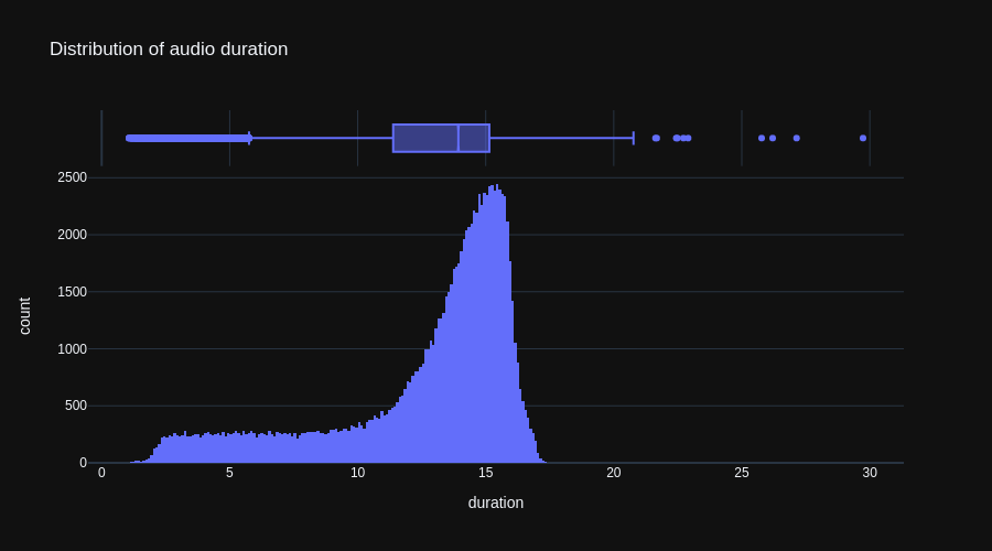 distribution of duration