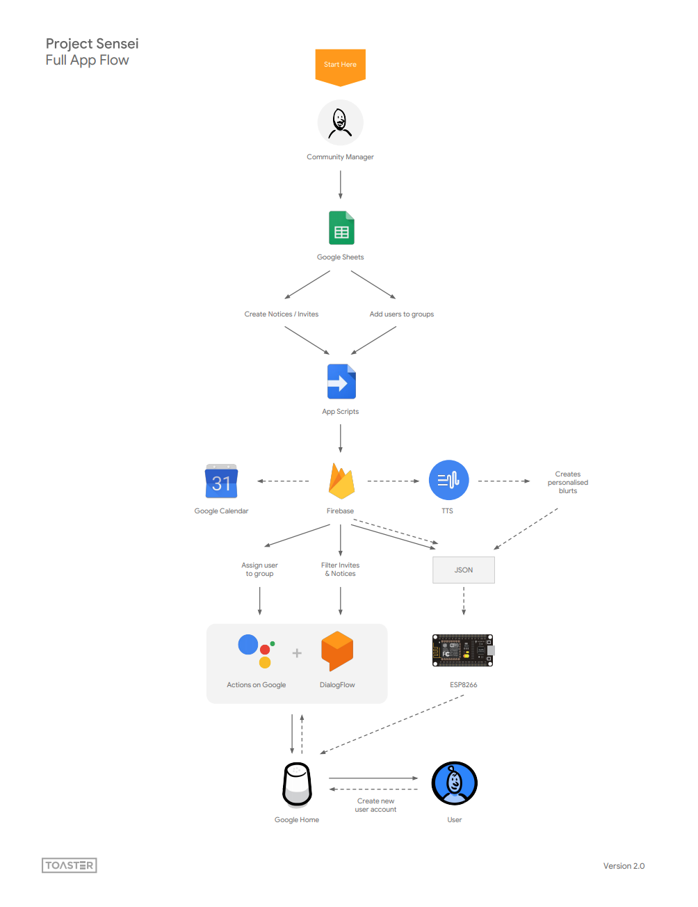 Diagram of Technology Used