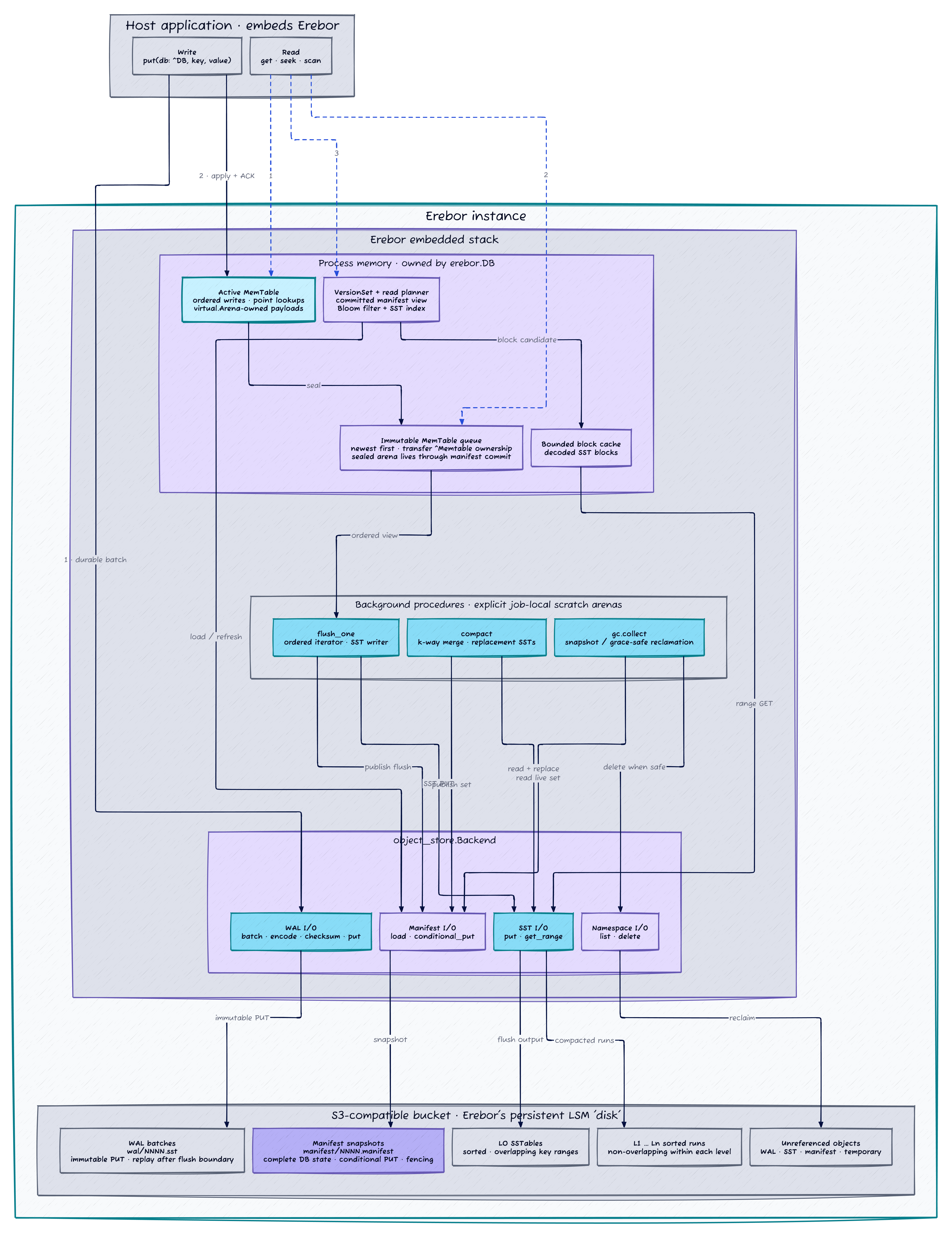 Erebor target architecture
