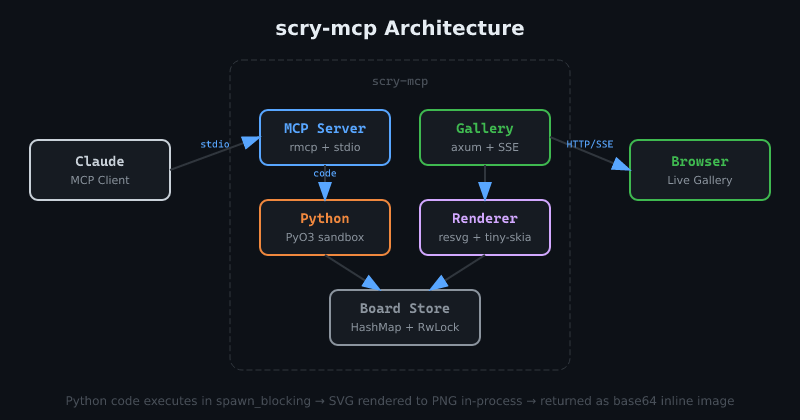 scry-mcp architecture diagram