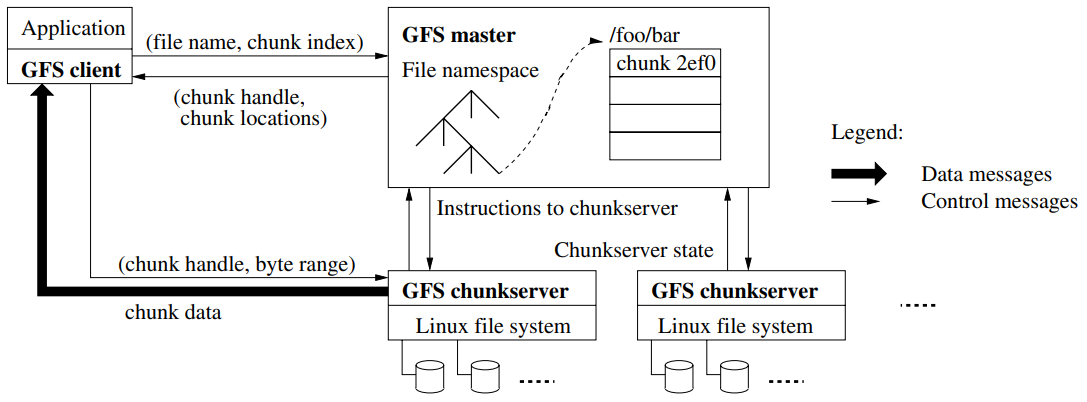 GFS Architecture