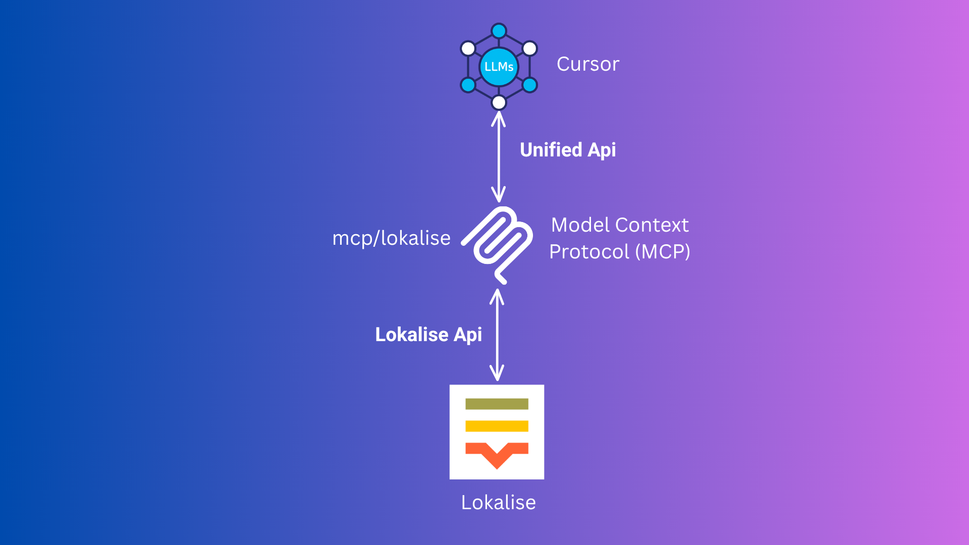 @tobiashornbogen/lokalise-mcp-server - npm