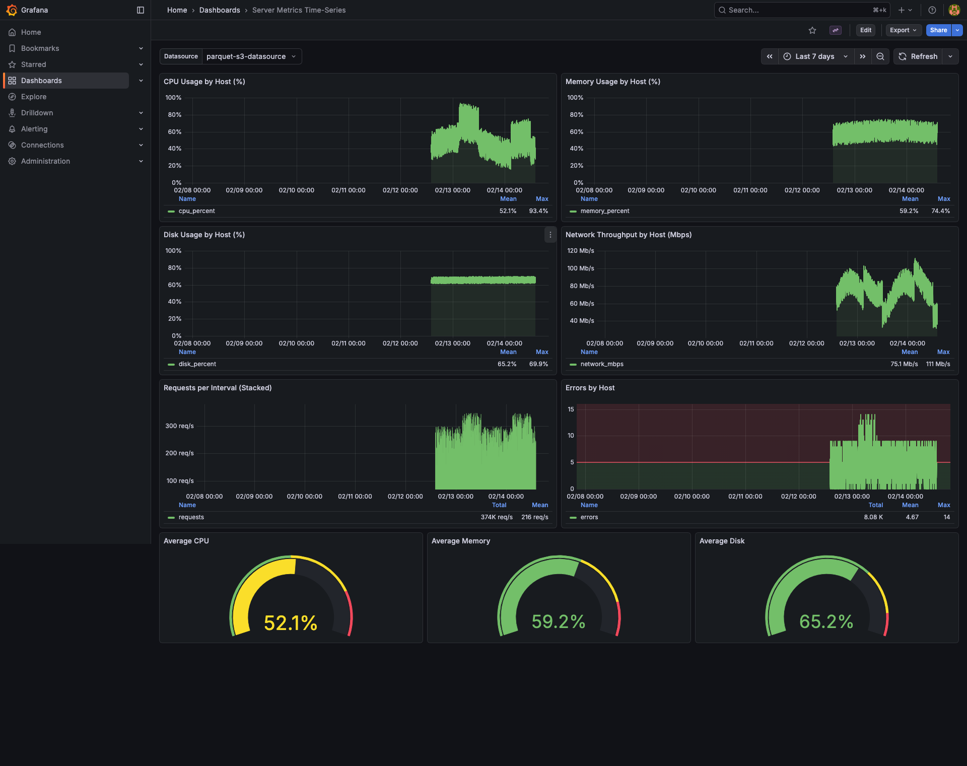 Server metrics time-series